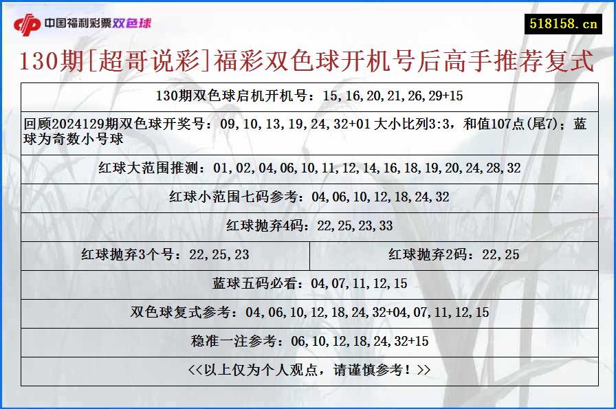 130期[超哥说彩]福彩双色球开机号后高手推荐复式