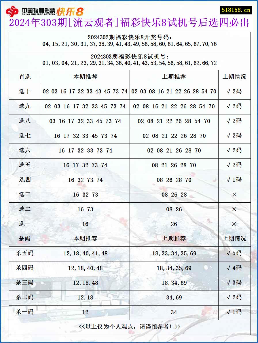 2024年303期[流云观者]福彩快乐8试机号后选四必出