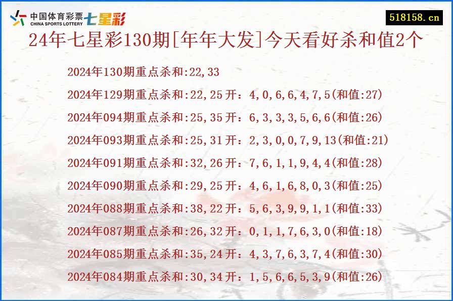 24年七星彩130期[年年大发]今天看好杀和值2个