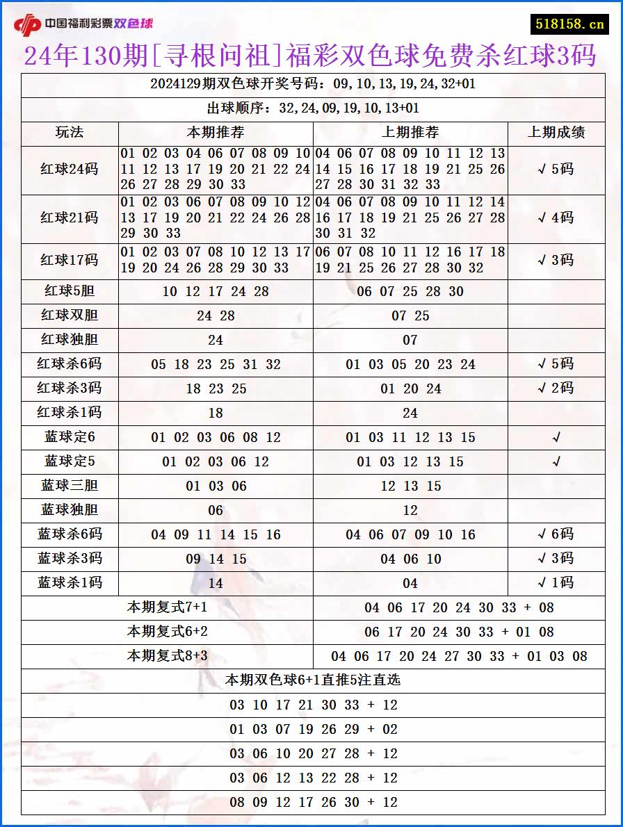 24年130期[寻根问祖]福彩双色球免费杀红球3码