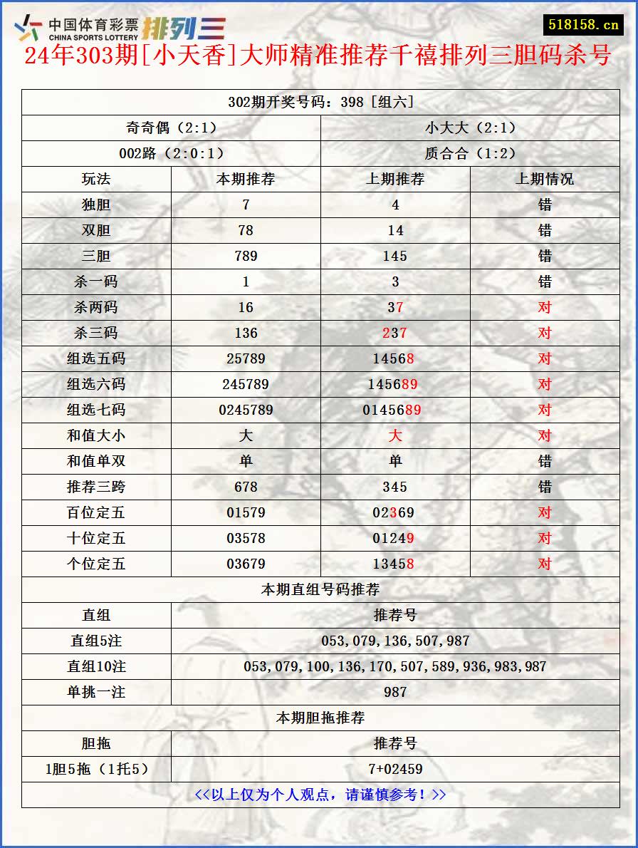 24年303期[小天香]大师精准推荐千禧排列三胆码杀号