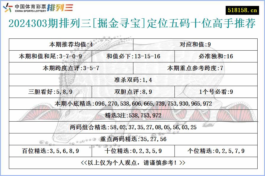 2024303期排列三[掘金寻宝]定位五码十位高手推荐