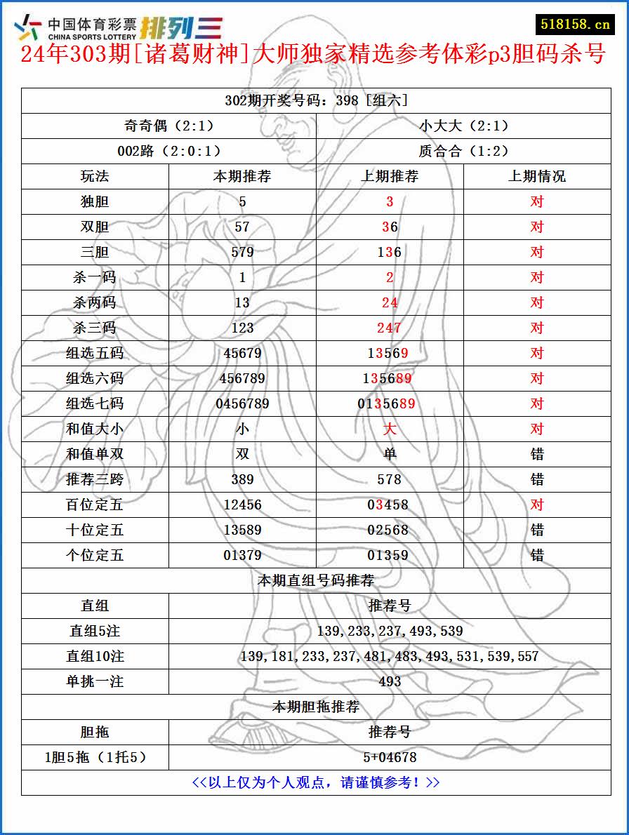 24年303期[诸葛财神]大师独家精选参考体彩p3胆码杀号