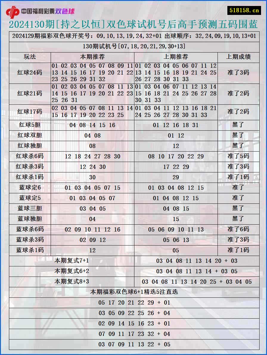 2024130期[持之以恒]双色球试机号后高手预测五码围蓝