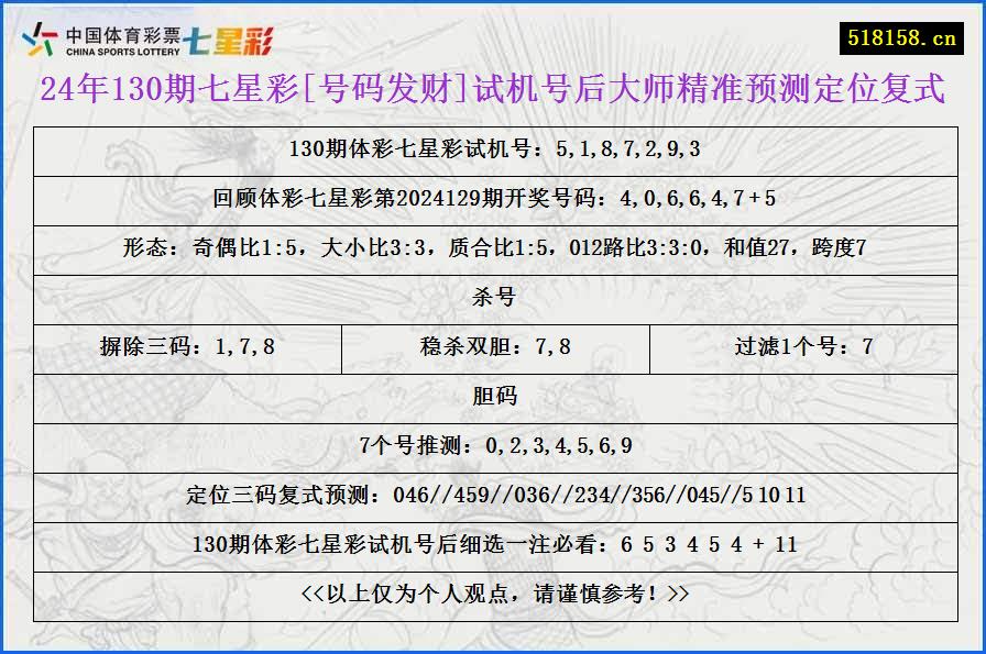 24年130期七星彩[号码发财]试机号后大师精准预测定位复式