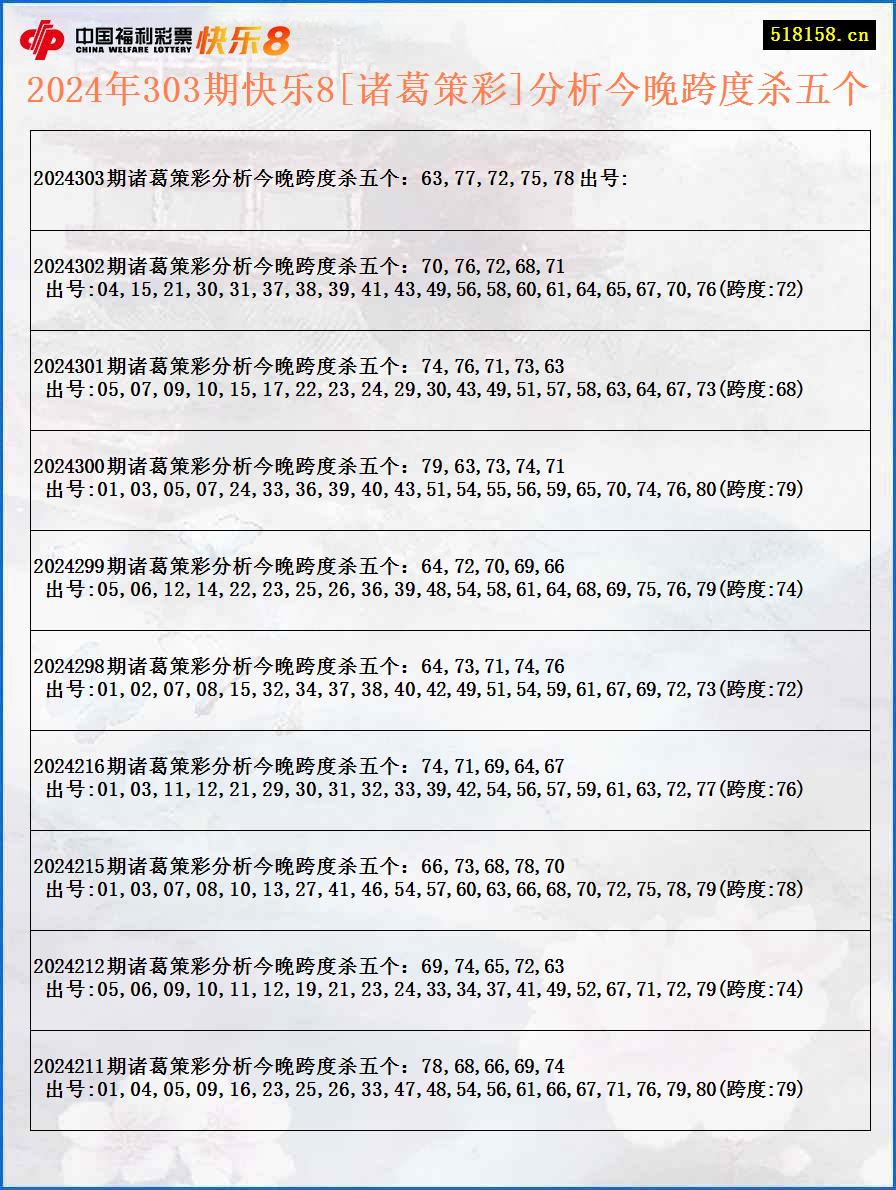 2024年303期快乐8[诸葛策彩]分析今晚跨度杀五个