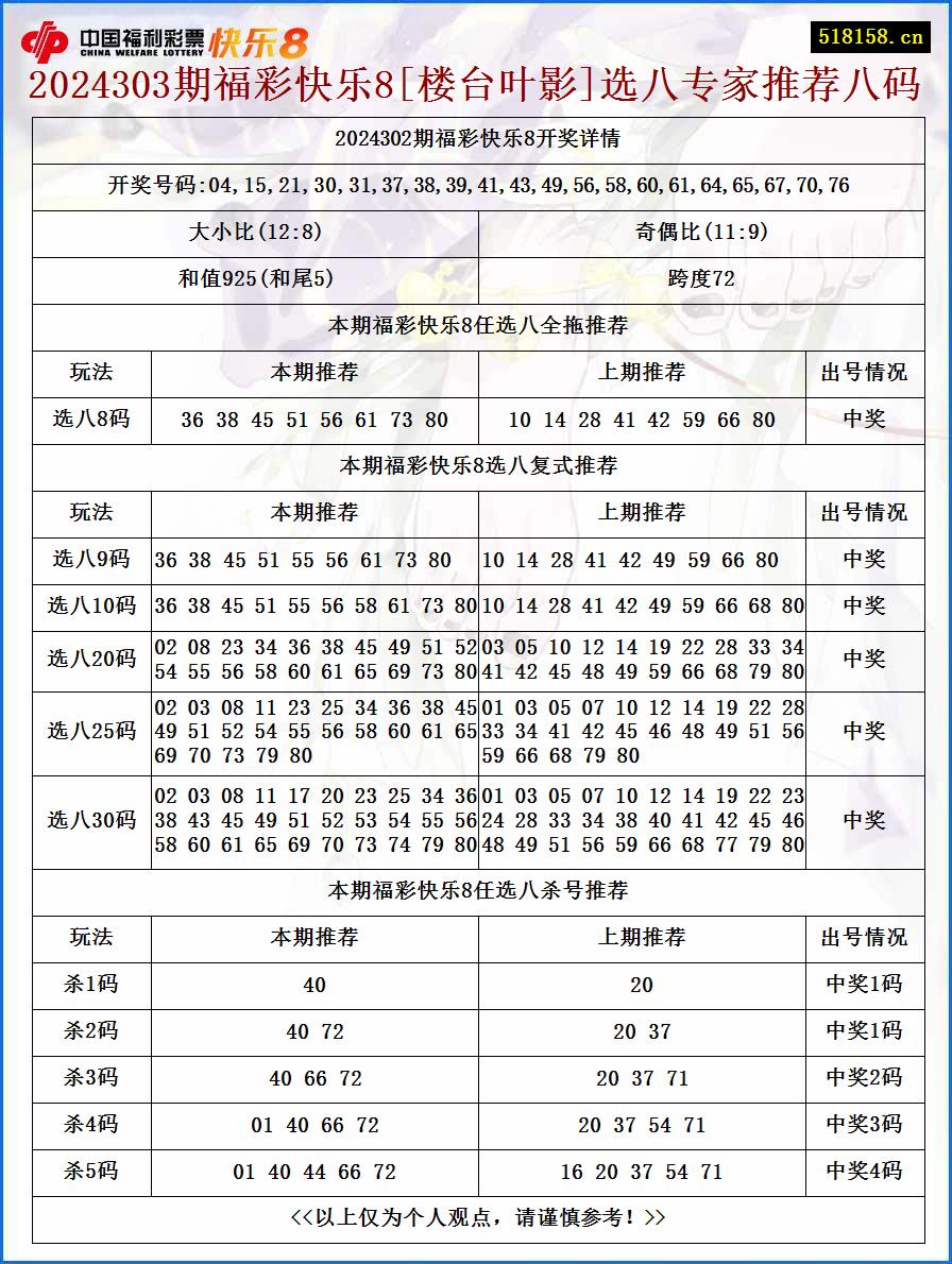 2024303期福彩快乐8[楼台叶影]选八专家推荐八码