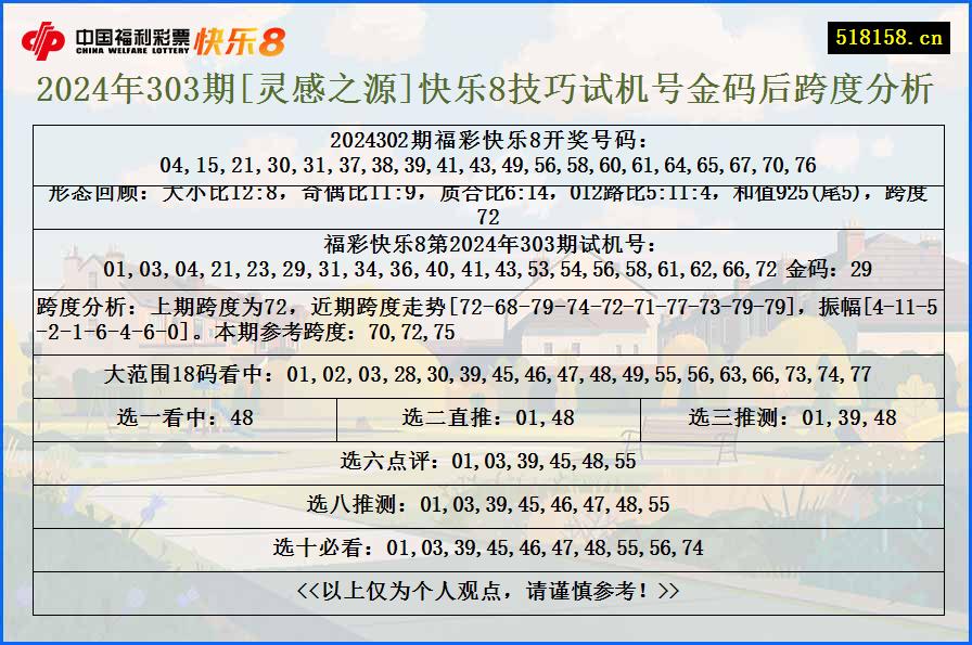 2024年303期[灵感之源]快乐8技巧试机号金码后跨度分析