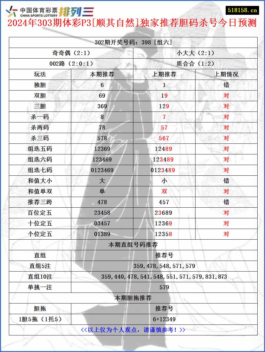 2024年303期体彩P3[顺其自然]独家推荐胆码杀号今日预测