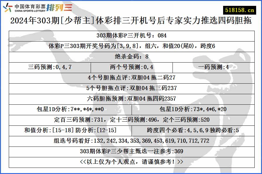 2024年303期[少帮主]体彩排三开机号后专家实力推选四码胆拖