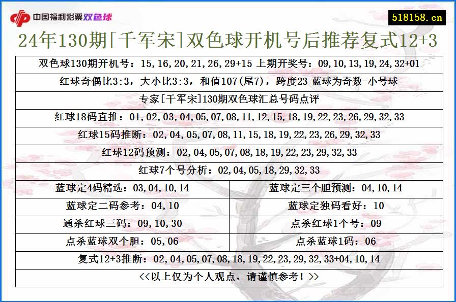 24年130期[千军宋]双色球开机号后推荐复式12+3