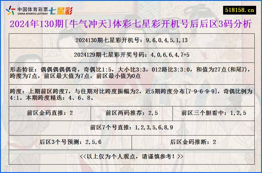 2024年130期[牛气冲天]体彩七星彩开机号后后区3码分析