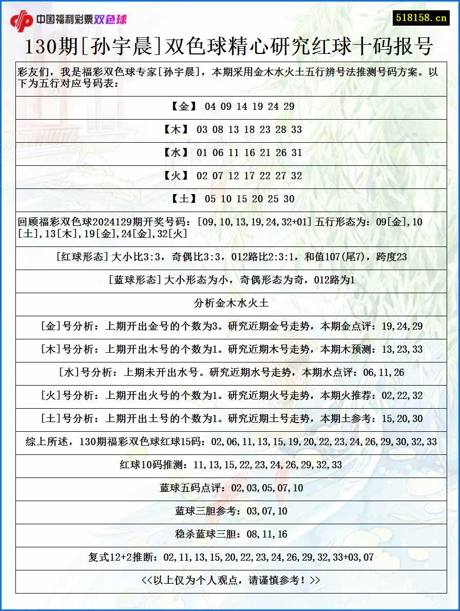 130期[孙宇晨]双色球精心研究红球十码报号