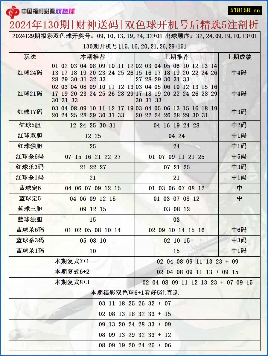 2024年130期[财神送码]双色球开机号后精选5注剖析