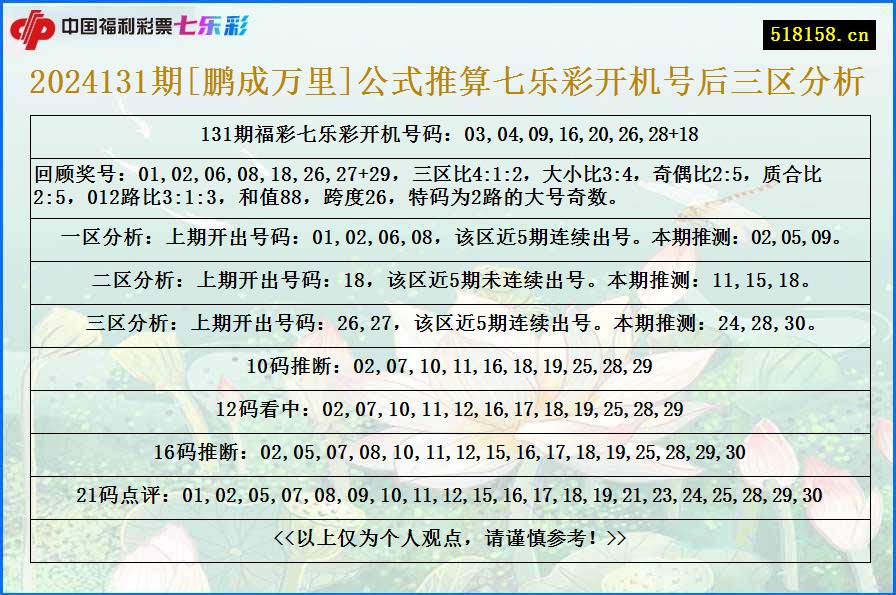 2024131期[鹏成万里]公式推算七乐彩开机号后三区分析