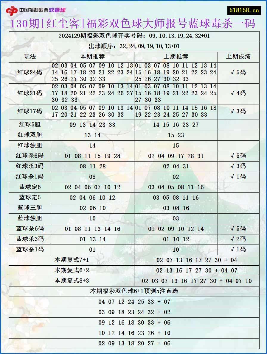 130期[红尘客]福彩双色球大师报号蓝球毒杀一码