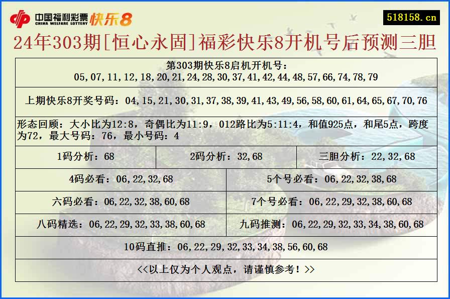 24年303期[恒心永固]福彩快乐8开机号后预测三胆