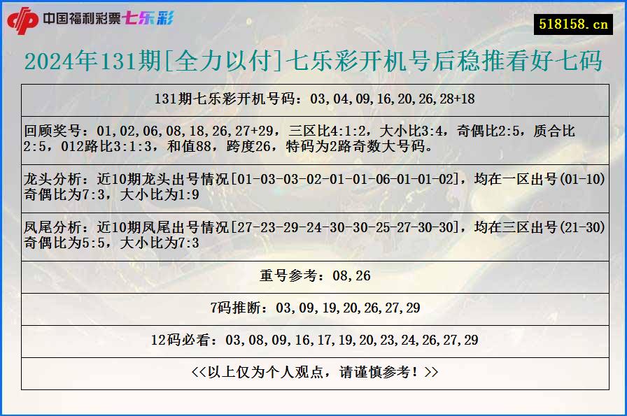 2024年131期[全力以付]七乐彩开机号后稳推看好七码