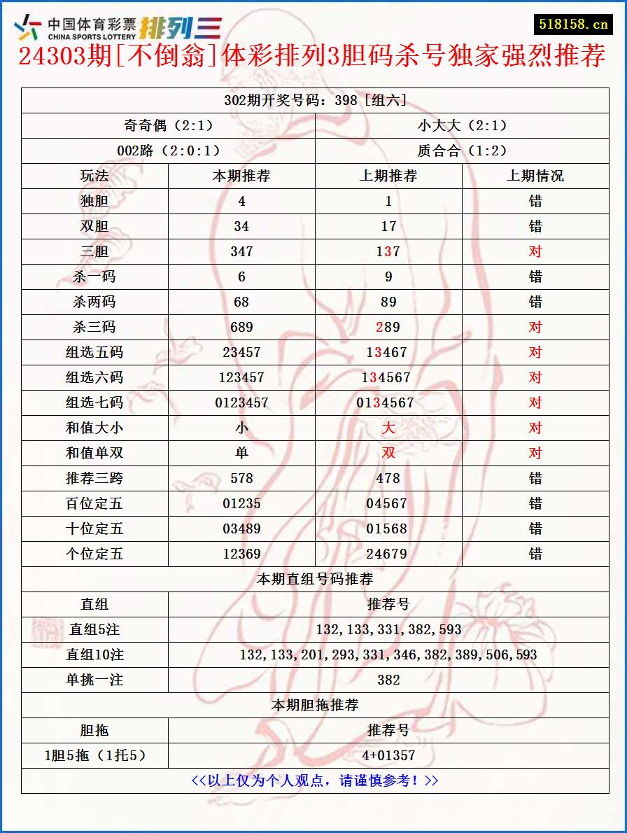 24303期[不倒翁]体彩排列3胆码杀号独家强烈推荐