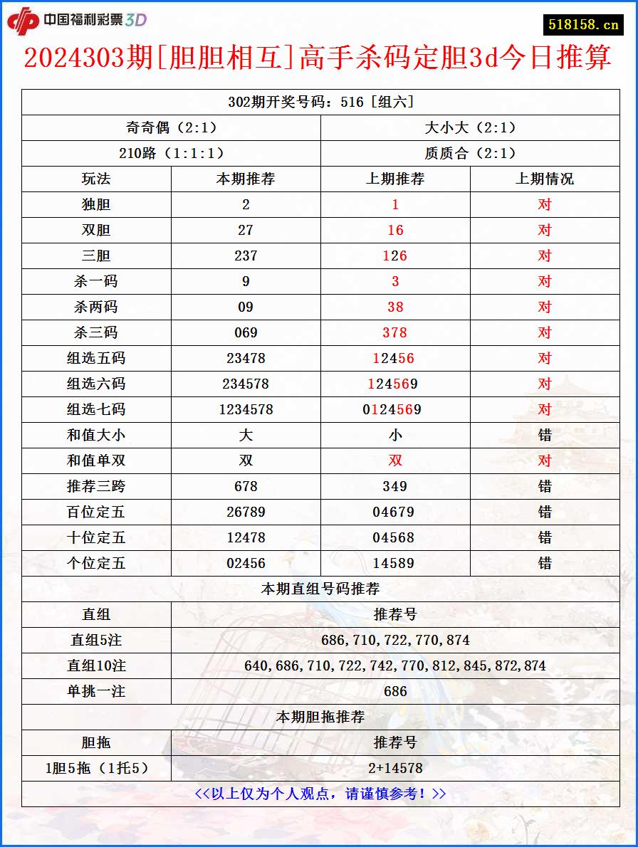 2024303期[胆胆相互]高手杀码定胆3d今日推算