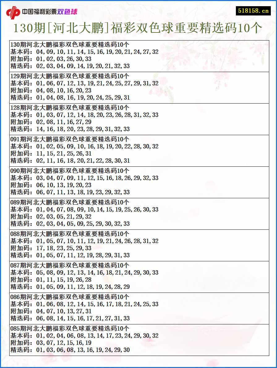 130期[河北大鹏]福彩双色球重要精选码10个