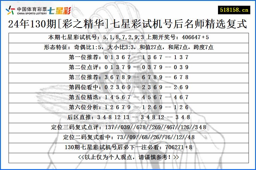 24年130期[彩之精华]七星彩试机号后名师精选复式