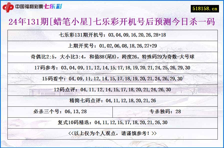 24年131期[蜡笔小星]七乐彩开机号后预测今日杀一码