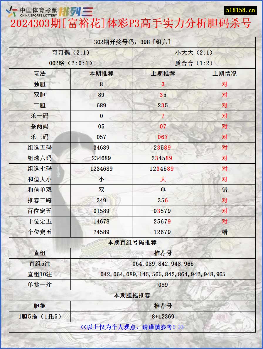 2024303期[富裕花]体彩P3高手实力分析胆码杀号