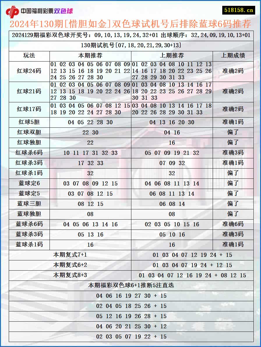 2024年130期[惜胆如金]双色球试机号后排除蓝球6码推荐