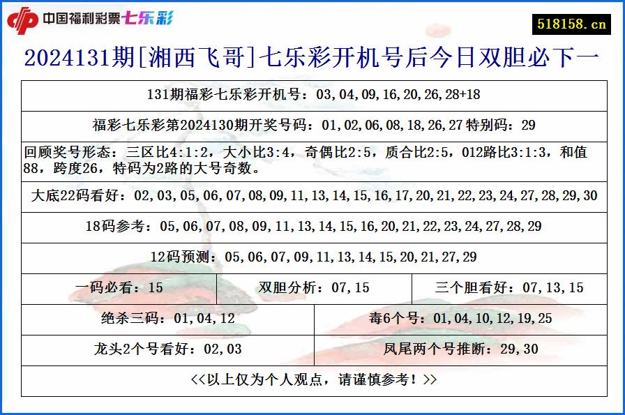 2024131期[湘西飞哥]七乐彩开机号后今日双胆必下一