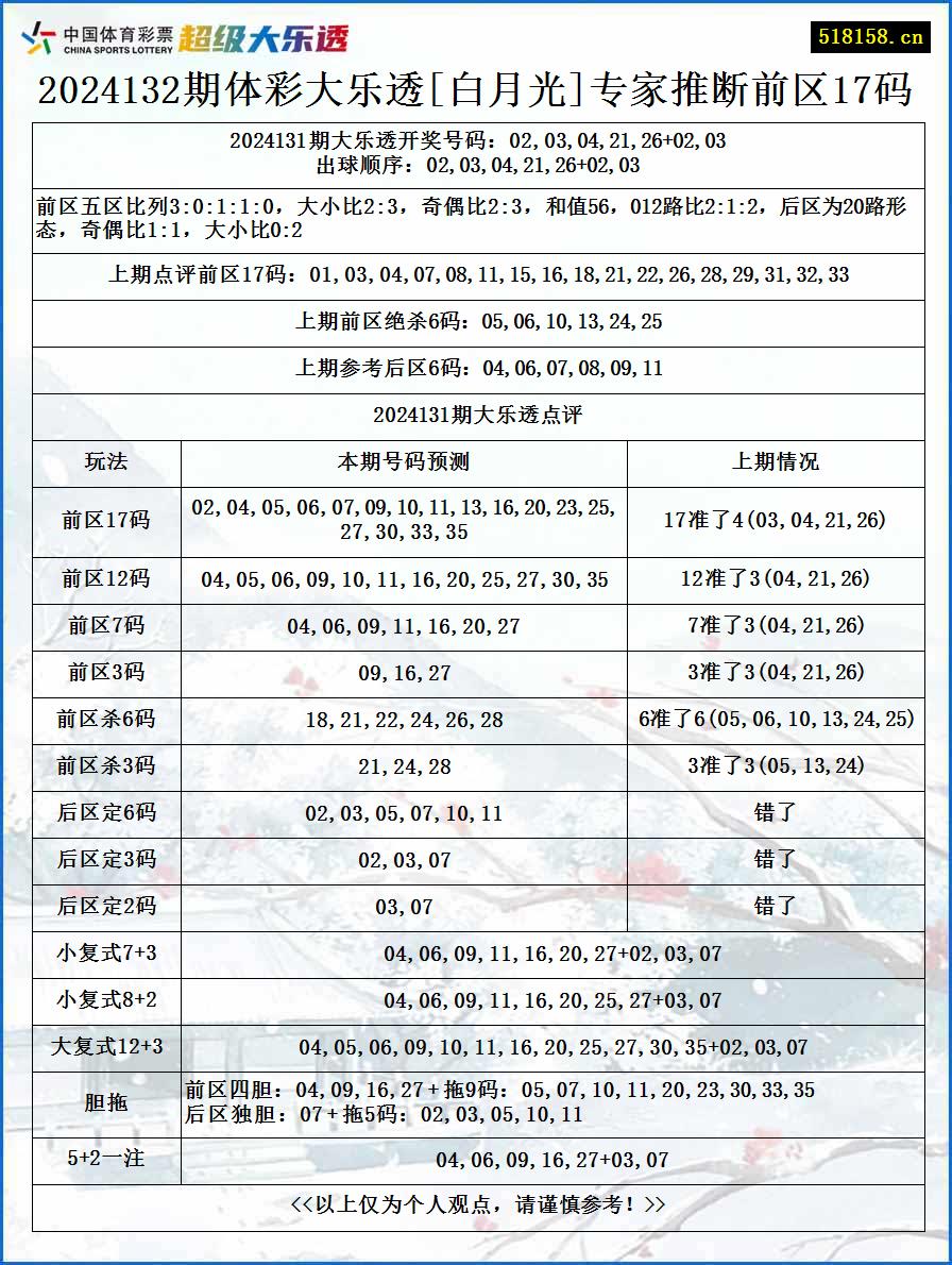 2024132期体彩大乐透[白月光]专家推断前区17码