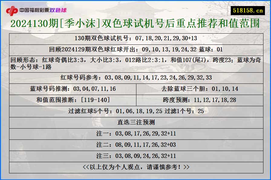 2024130期[季小沫]双色球试机号后重点推荐和值范围