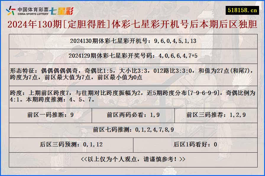 2024年130期[定胆得胜]体彩七星彩开机号后本期后区独胆