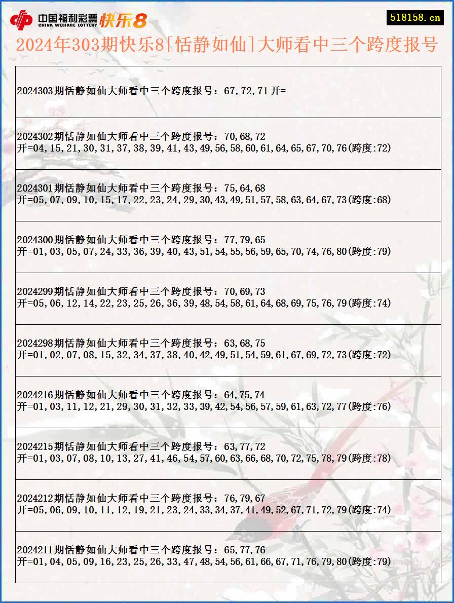 2024年303期快乐8[恬静如仙]大师看中三个跨度报号