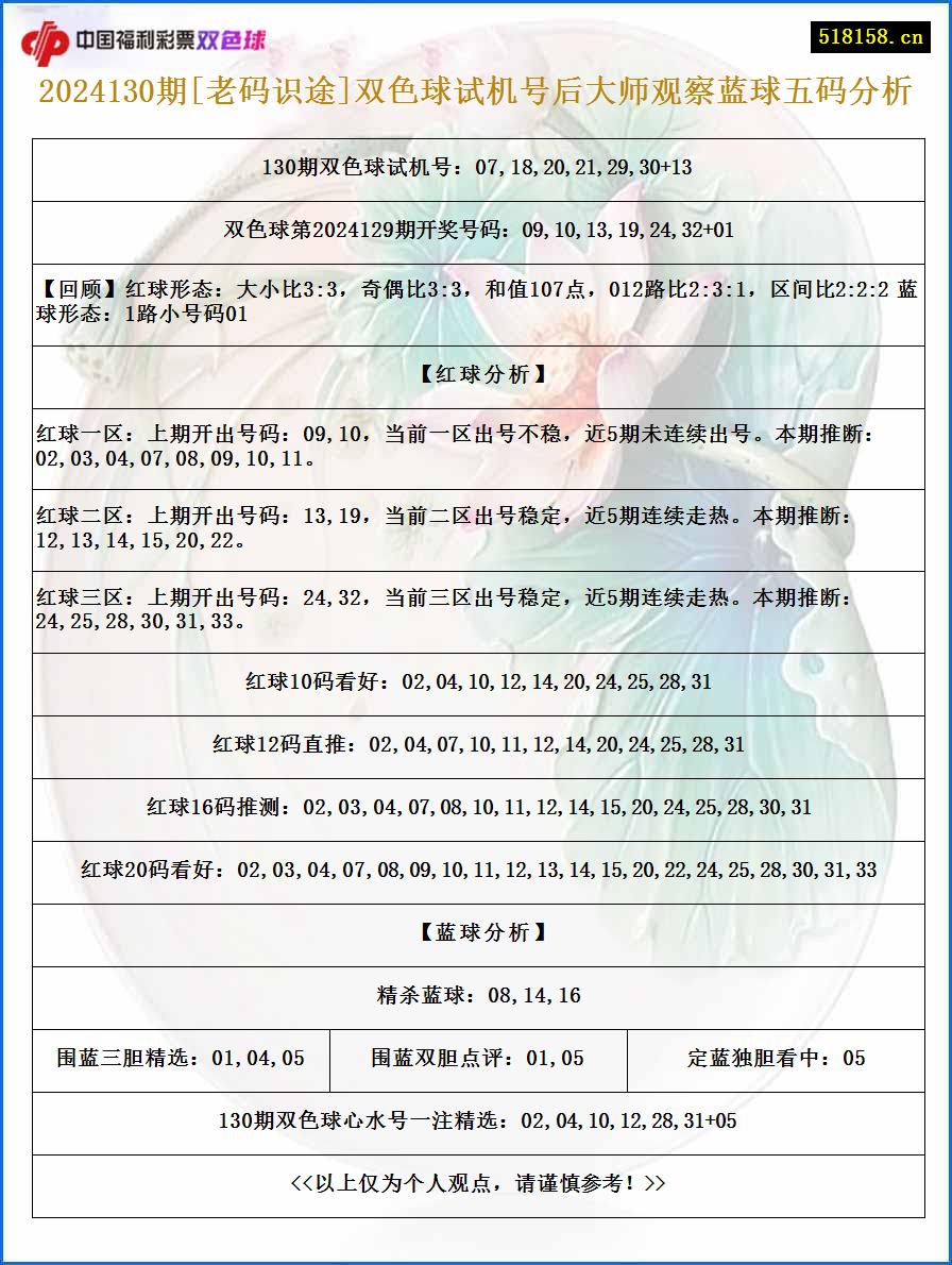 2024130期[老码识途]双色球试机号后大师观察蓝球五码分析