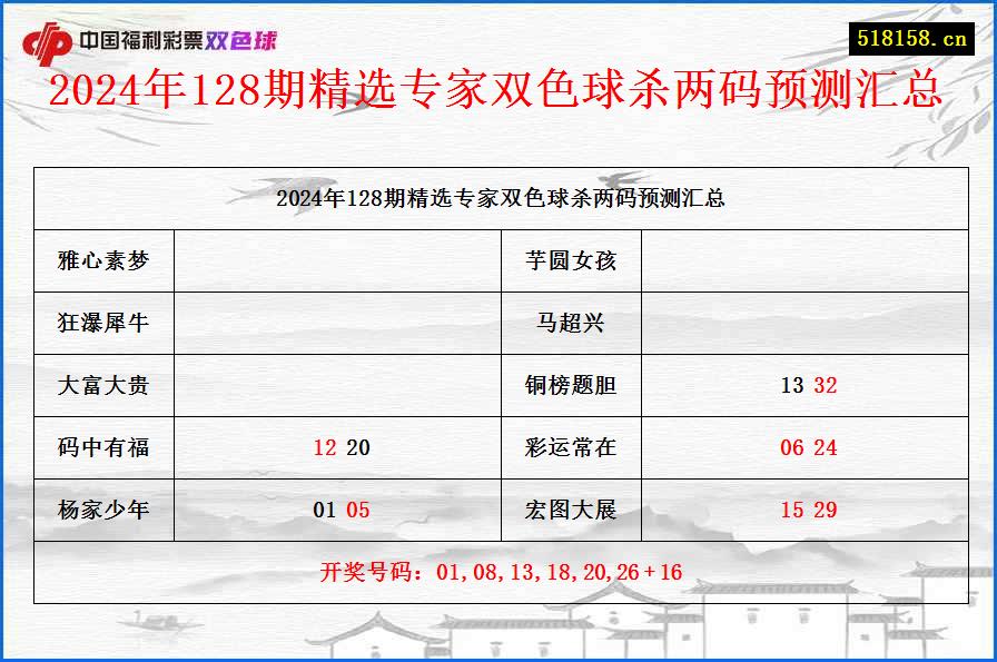 2024年128期精选专家双色球杀两码预测汇总