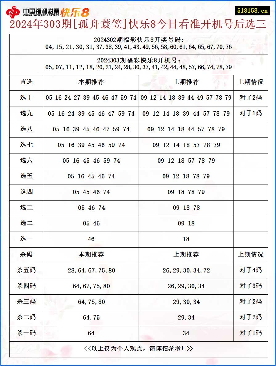 2024年303期[孤舟蓑笠]快乐8今日看准开机号后选三