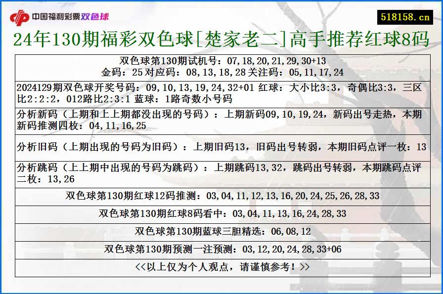 24年130期福彩双色球[楚家老二]高手推荐红球8码