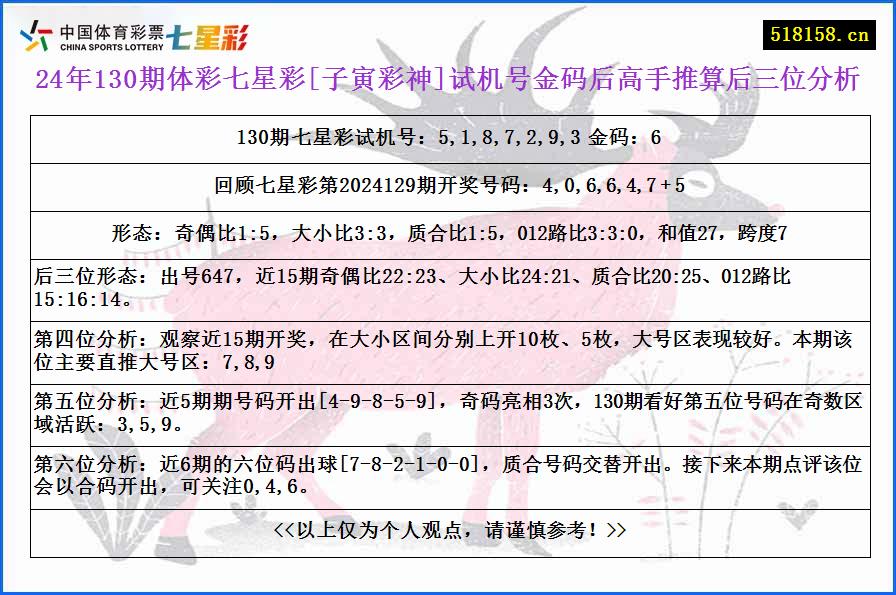 24年130期体彩七星彩[子寅彩神]试机号金码后高手推算后三位分析