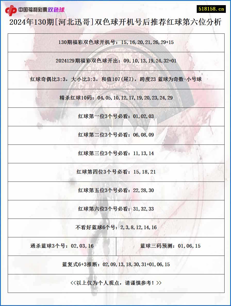 2024年130期[河北迅哥]双色球开机号后推荐红球第六位分析