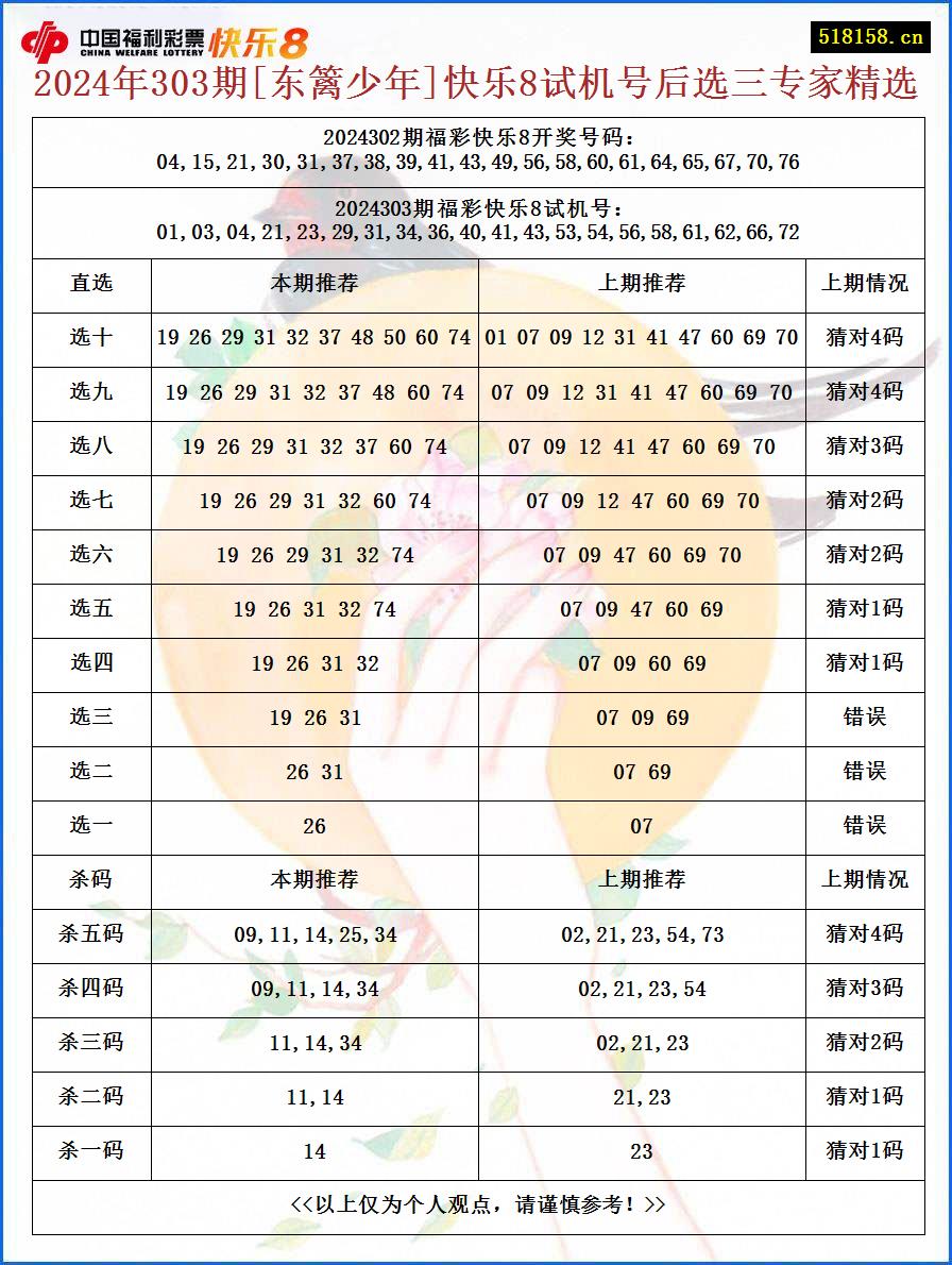 2024年303期[东篱少年]快乐8试机号后选三专家精选