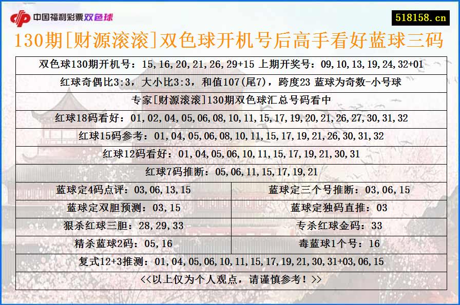 130期[财源滚滚]双色球开机号后高手看好蓝球三码