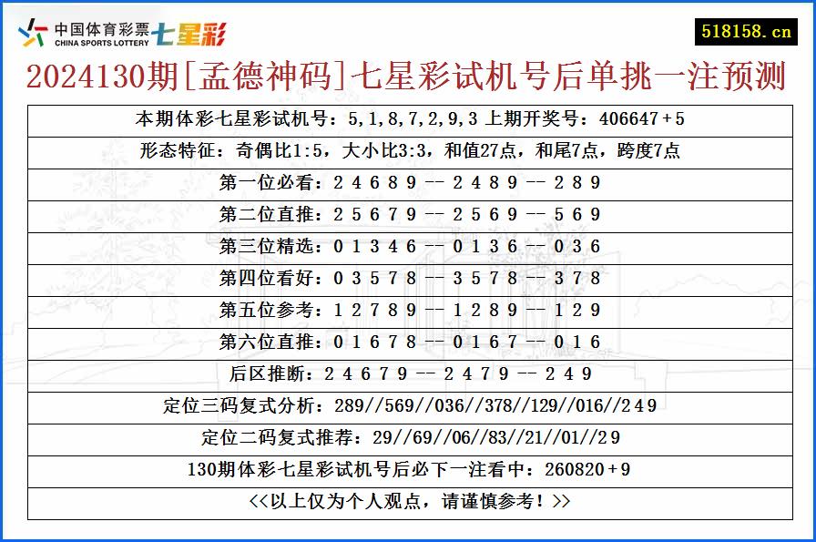 2024130期[孟德神码]七星彩试机号后单挑一注预测