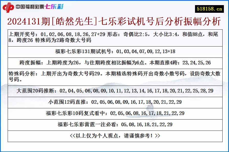 2024131期[皓然先生]七乐彩试机号后分析振幅分析