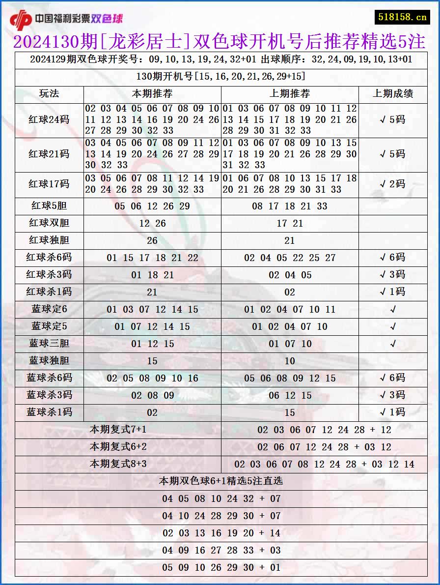 2024130期[龙彩居士]双色球开机号后推荐精选5注