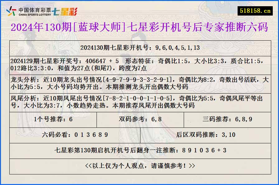 2024年130期[蓝球大师]七星彩开机号后专家推断六码