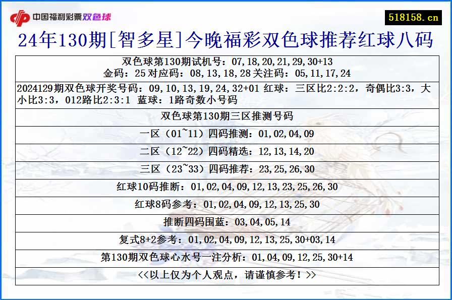 24年130期[智多星]今晚福彩双色球推荐红球八码