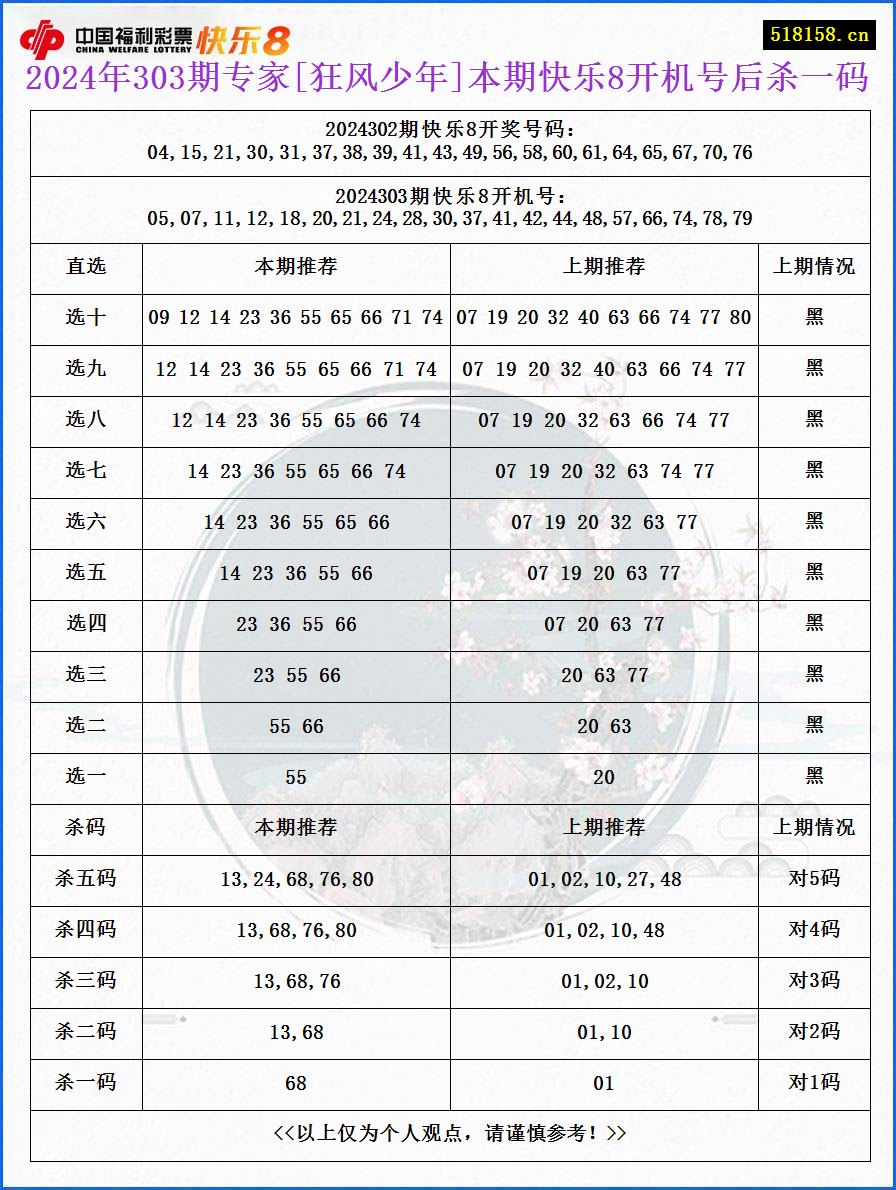 2024年303期专家[狂风少年]本期快乐8开机号后杀一码