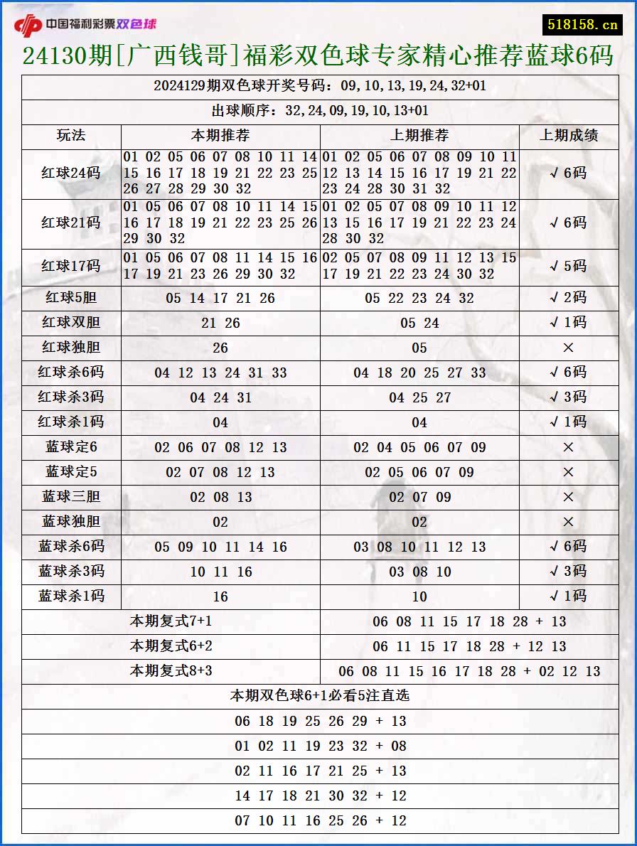 24130期[广西钱哥]福彩双色球专家精心推荐蓝球6码