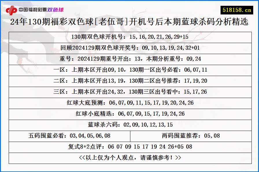 24年130期福彩双色球[老伍哥]开机号后本期蓝球杀码分析精选